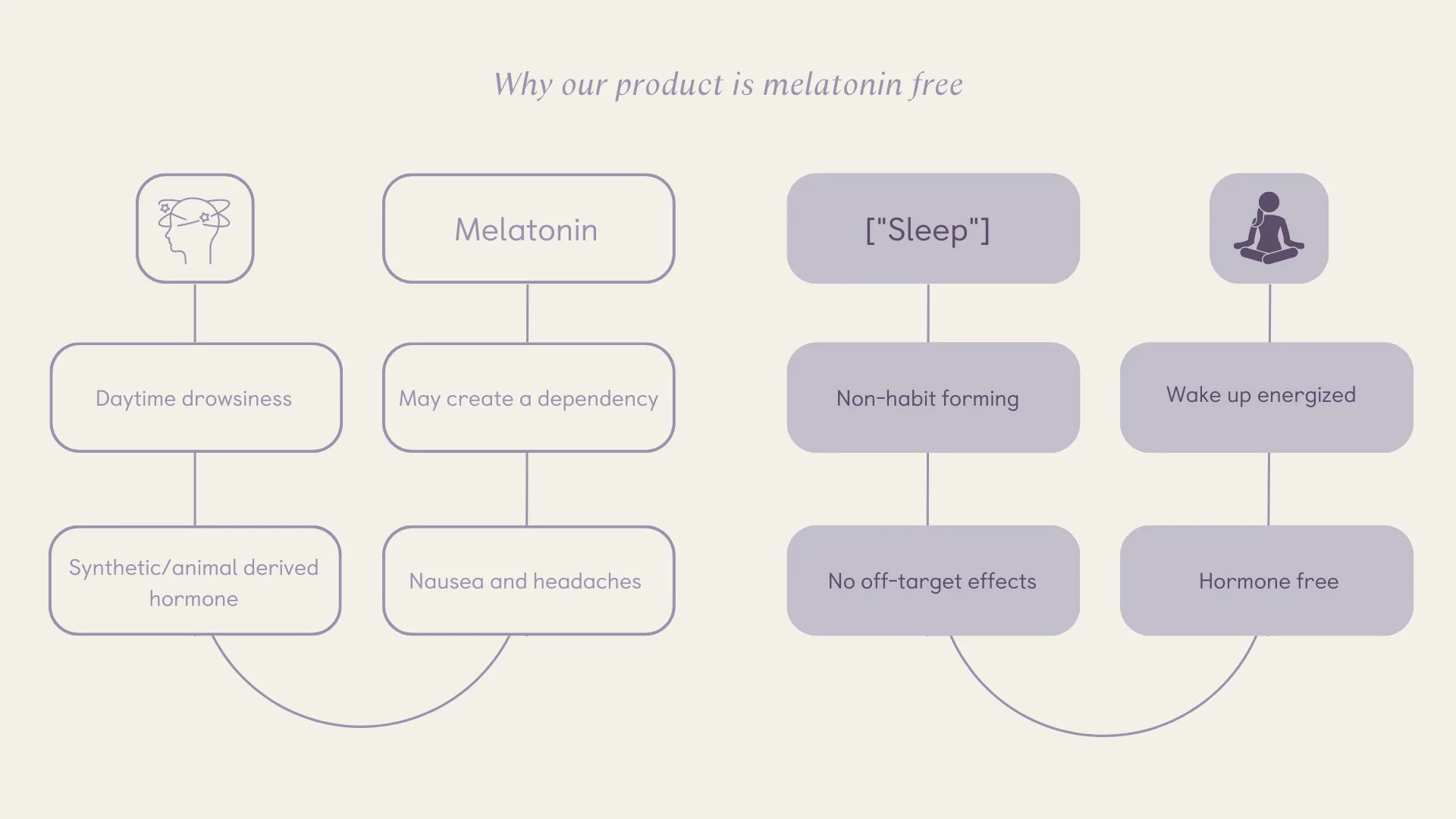 Why our product is melatonin free diagram