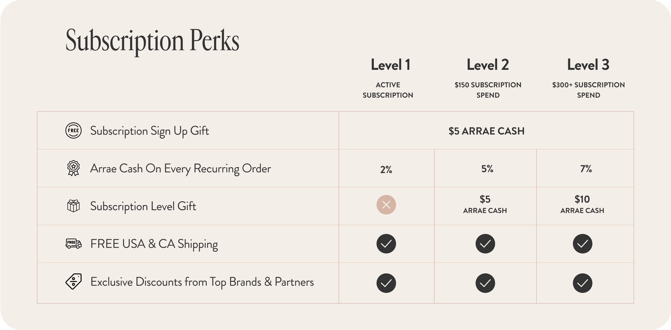 A table showing Arrae subscription perks across three levels: Level 1 (Active Subscription), Level 2 ($150 Subscription Spend), and Level 3 ($300+ Subscription Spend). The table lists benefits such as Arrae Cash on every recurring order, free shipping, subscription sign-up gift, subscription level gift, and exclusive discounts from top brands & partners. The percentage of Arrae Cash increases with each level.