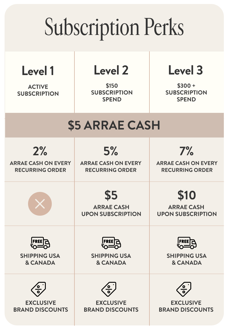 A table showing Arrae subscription perks across three levels: Level 1 (Active Subscription), Level 2 ($150 Subscription Spend), and Level 3 ($300+ Subscription Spend). The table lists benefits such as Arrae Cash on every recurring order, free shipping, subscription sign-up gift, subscription level gift, and exclusive discounts from top brands & partners. The percentage of Arrae Cash increases with each level.